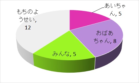 心のふれあい度