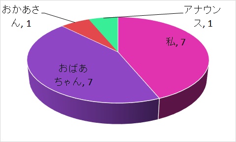 心のふれあい度